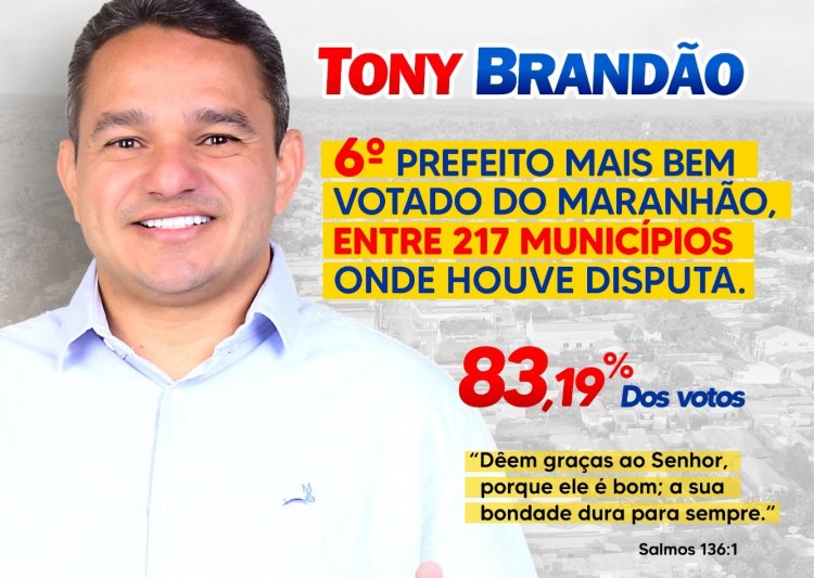 Tony Brandão foi o sexto prefeito mais bem votado do Maranhão